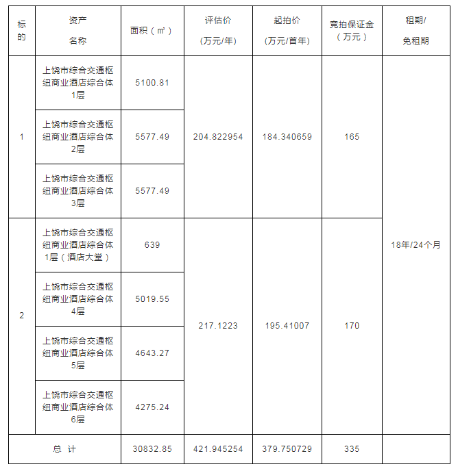 上饒市綜合交通樞紐商業(yè)酒店綜合體經營權招租（18年）公告（2）